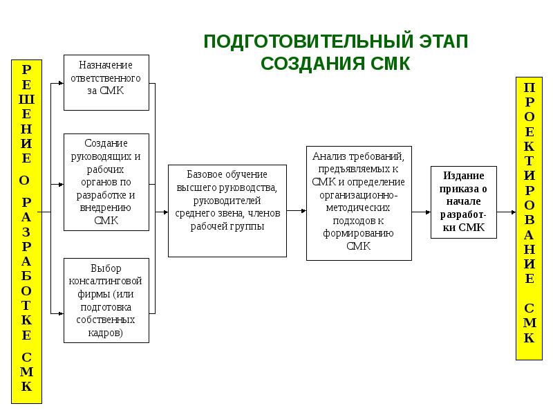 Этапы создания системы качества