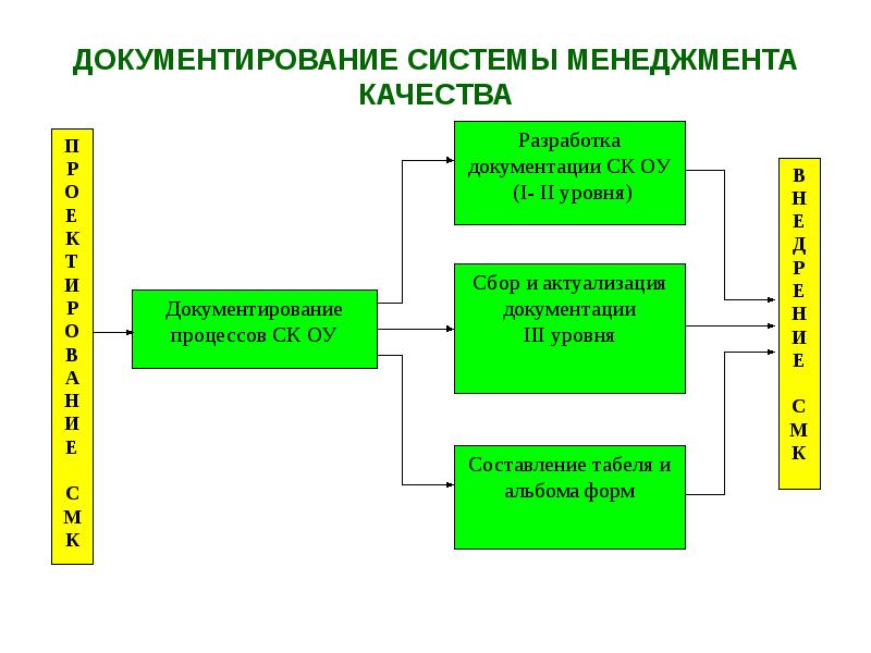 П качества. Документирование процесса системы менеджмента качества. Документированная система менеджмента качества (СМК). Документирование систем управления качеством. Документирование процессов СМК.