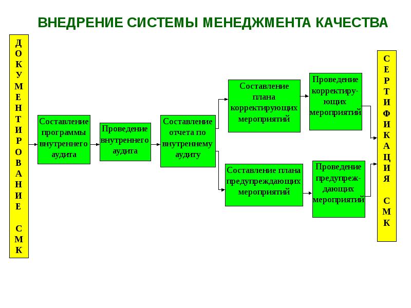 Проект создания смк это