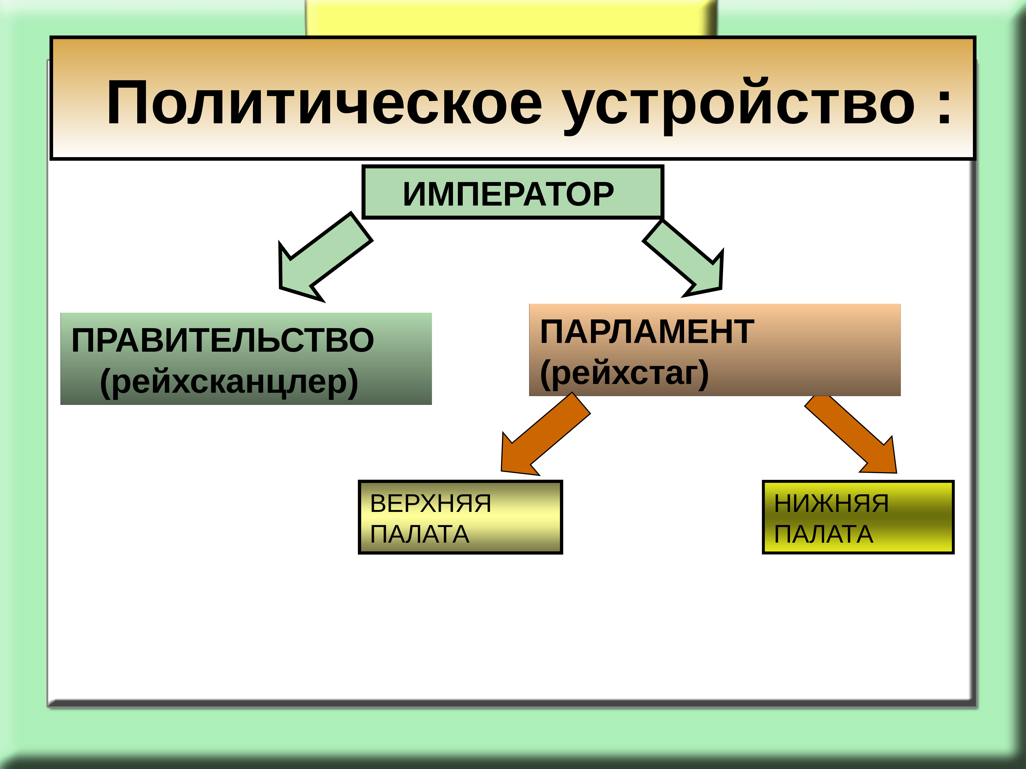 Каким было внутреннее устройство германской. Политическое устройство. Политическое устройство германской империи. Политическое устройство Германии в конце 19 века. Политическое устройство Германии в 19 веке.