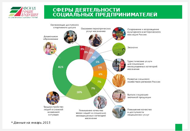 Развитие социального проекта