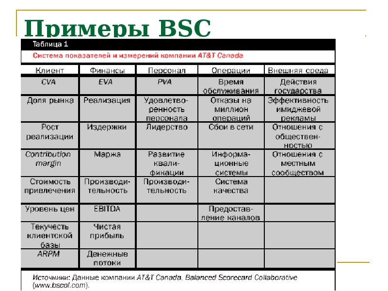 Сбалансированный план достижения стратегических результатов balanced scorecard bsc является