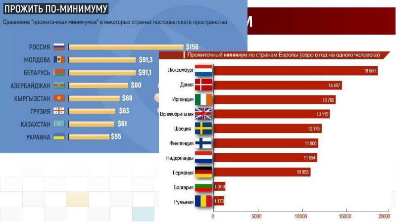 Бюджет прожиточного минимума на душу населения. Румыния уровень жизни по сравнению с Россией. Уровень жизни в Испании по сравнению с Россией.