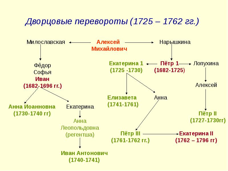 Россия до и после петра великого диаграмма