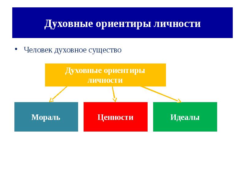 Презентация нравственные основы жизни 6 класс боголюбов