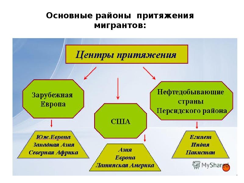 Центры притяжения миграции. Центры притяжения миграции. Основные районы притяжения мигрантов. Основные центры трудовой миграции. Основные районы центры притяжения мигрантов.