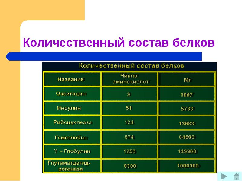 Название белков. Название белков в химии. Научное название белков. Содержание белков в растворах. Белок (количественный).