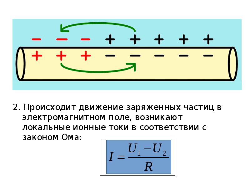 2. Происходит движение заряженных частиц в электромагнитном поле, возникают локальные ионные 2. Происходит движение заряженных частиц в электромагнитном поле, возникают локальные ионные