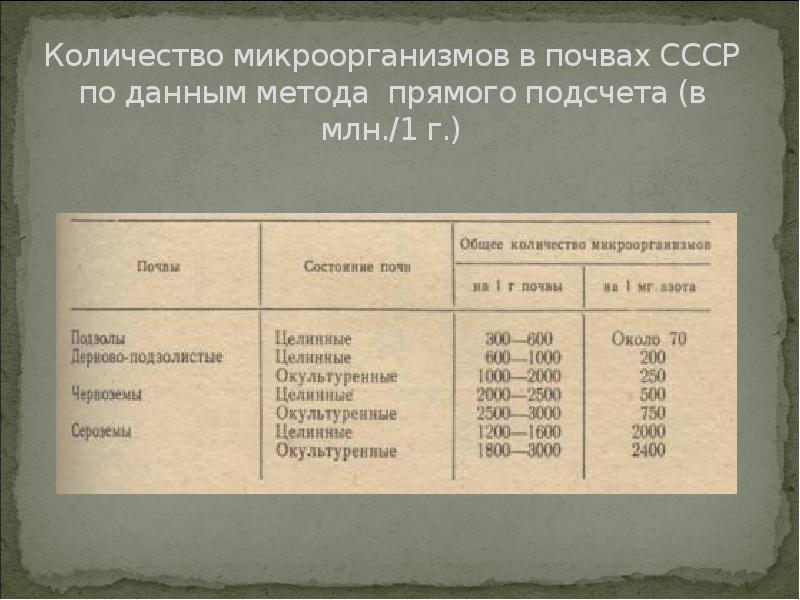Количество микроорганизмов в почвах СССР по данным метода прямого подсчета (в Количество микроорганизмов в почвах СССР по данным метода прямого подсчета (в
