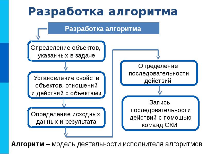 Разработка алгоритма. Методы разработки алгоритмов. Последовательность разработки алгоритма определение объектов. Ски алгоритм.