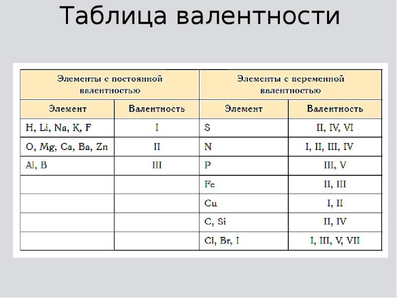 Презентация валентность и степень окисления 8 класс химия