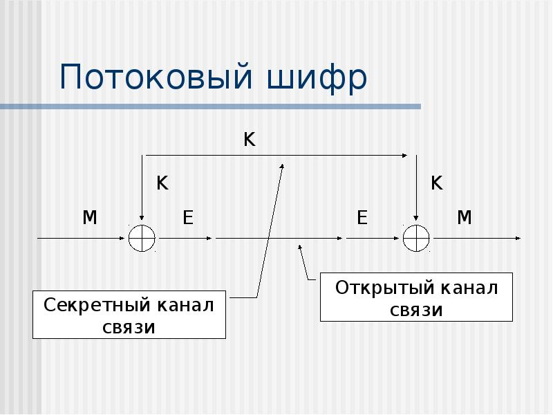 Создание шифра