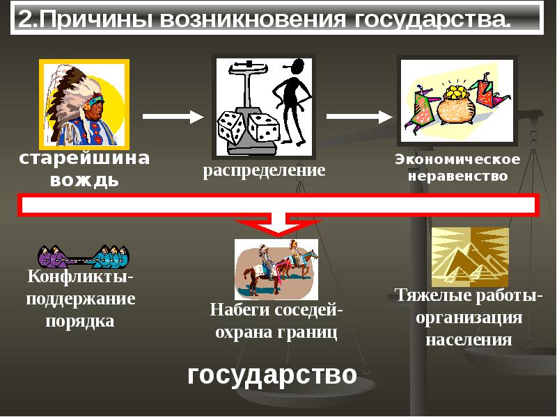 Происхождение права и государства 10 класс презентация