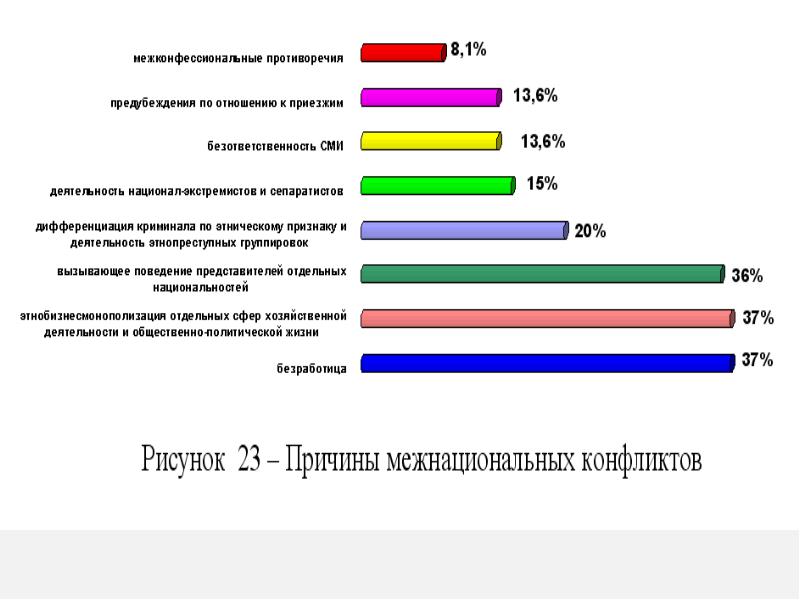 Межнациональные конфликты и пути их разрешения план егэ