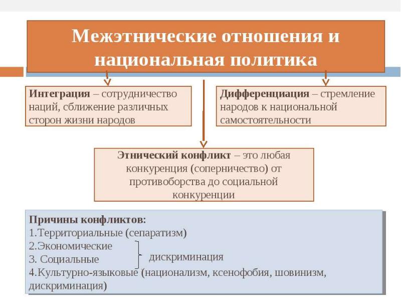 План этносоциальные конфликты егэ обществознание