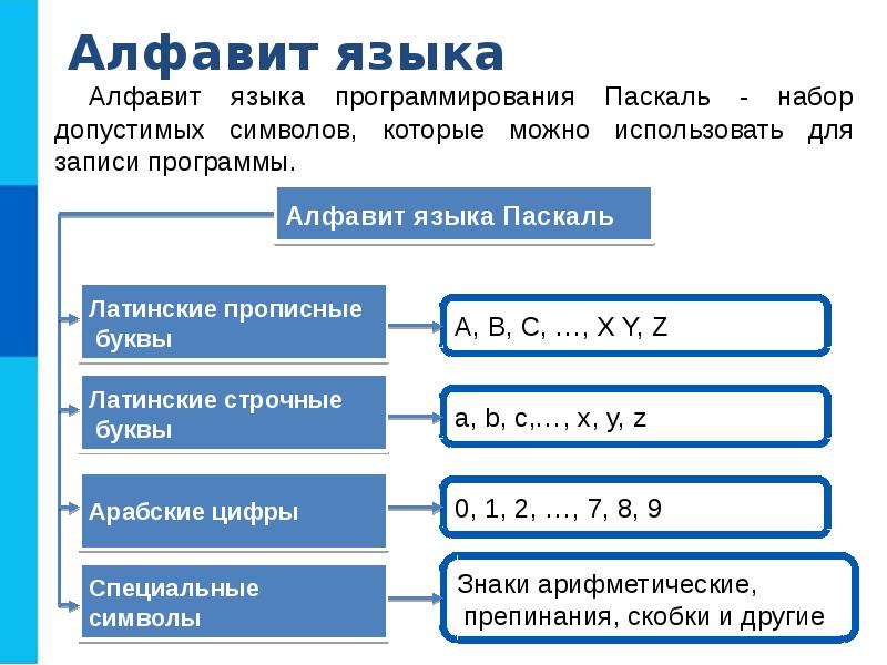 Презентация язык паскаль