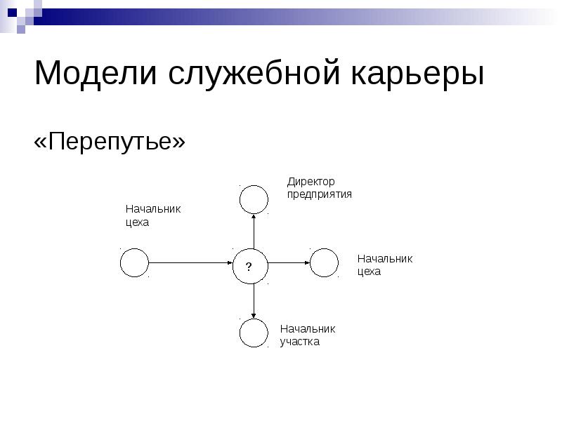 Модели карьеры. Модель перепутье карьера. Служебная карьера перепутье. Модель служебной карьеры.