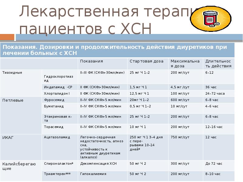 Схема лечения сердечной недостаточности