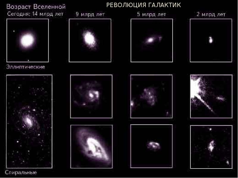 Презентация эволюция галактик и звезд возраст галактик и звезд