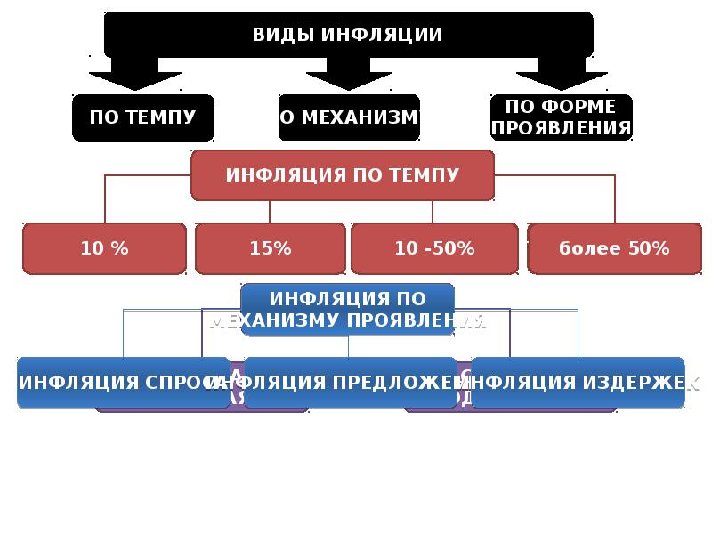 Виды инфляции схема 8 класс