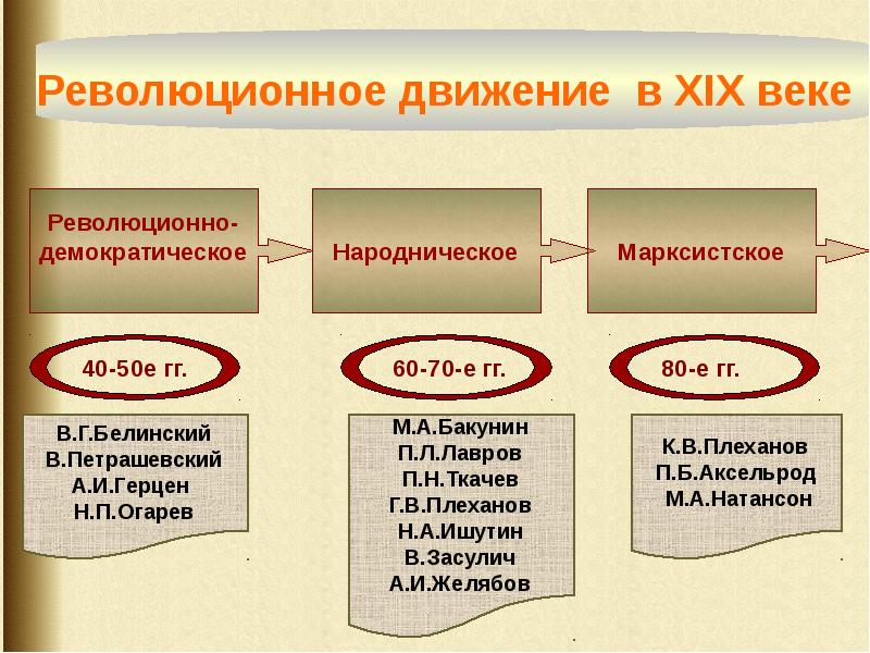 Общественные движения при александре 3 схема