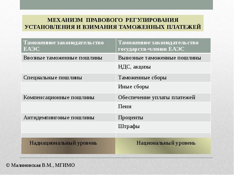 Размер обеспечения уплаты таможенных пошлин. Способы обеспечения уплаты таможенных пошлин. Преимущества и недостатки таможенных пошлин. Таможенные пошлины ЕАЭС. Распределение таможенных пошлин.