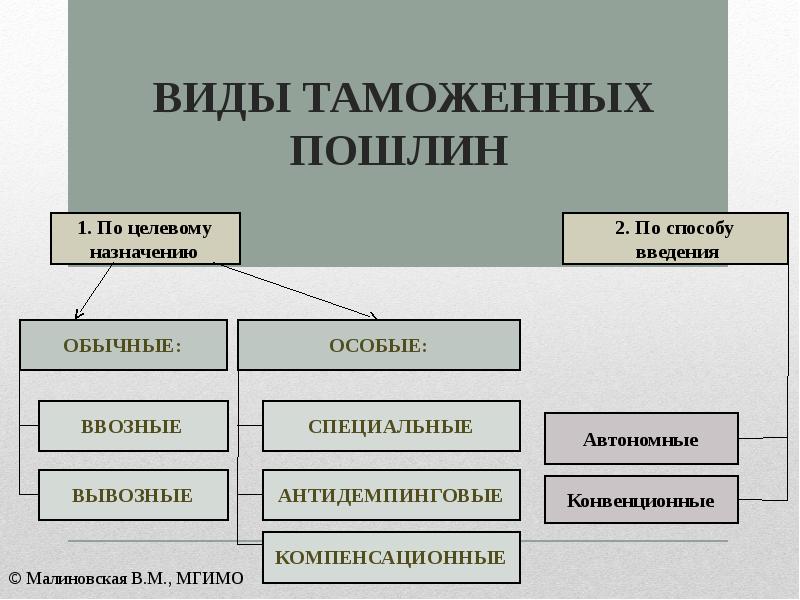 ВИДЫ таможенных пошлин