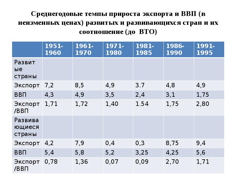 Страны по темпам роста ввп. Среднегодовой темп прироста ВВП. Экспорт развивающихся стран. Рост ВВП среднегодовой. Среднегодовые темпы приирост валового внутреннего продукта.