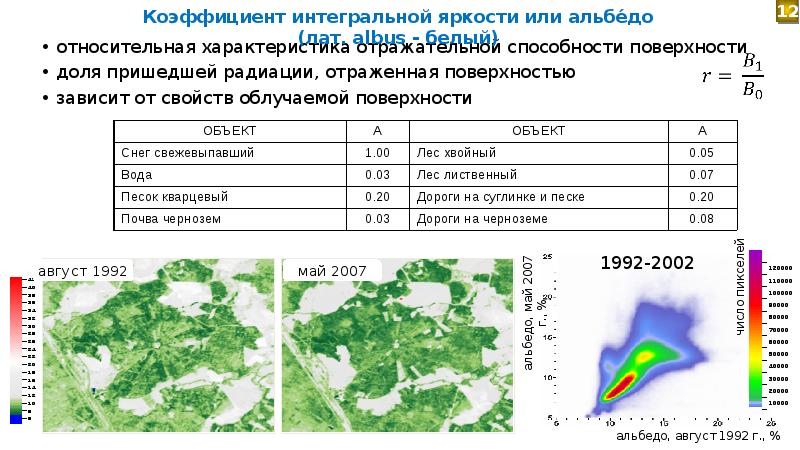 У каких поверхностей альбедо наилучшая наихудшая. Коэффициент интегральной яркости. Показатель альбедо. Отражающая способность поверхности альбедо. Альбедо коэффициент отражения.