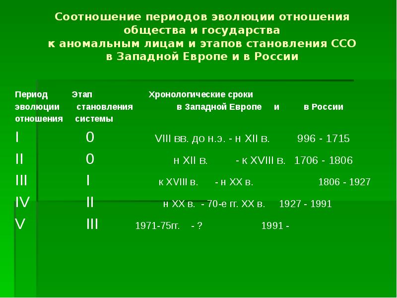 Периодизация эволюции систем специального образования 3 этапа схема