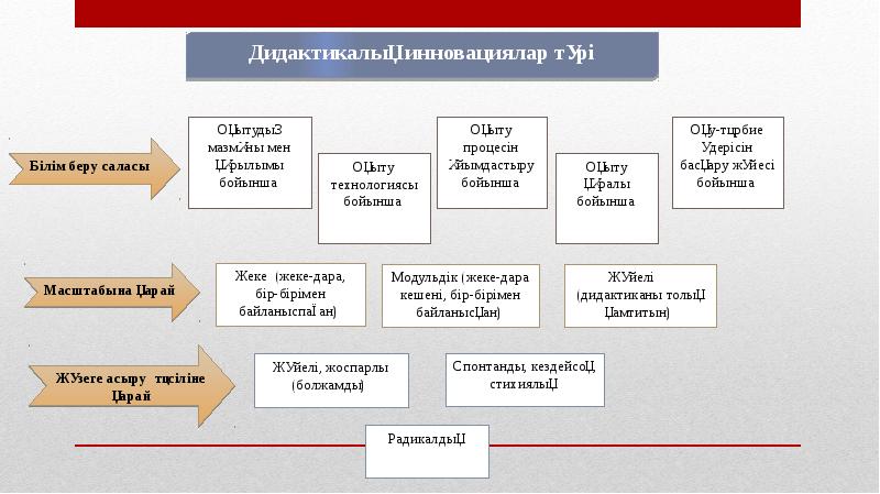 Дидактикалық бірліктерді ірілендіру технологиясы презентация