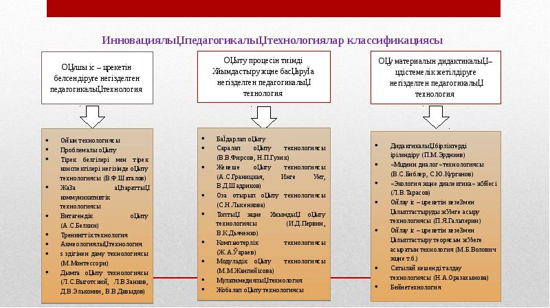 Дидактикалық бірліктерді ірілендіру технологиясы презентация