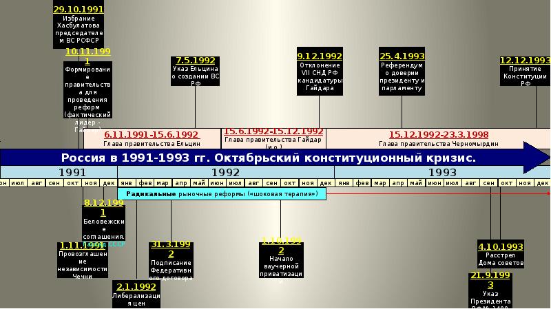 Политическая жизнь в 1992 1999 гг презентация