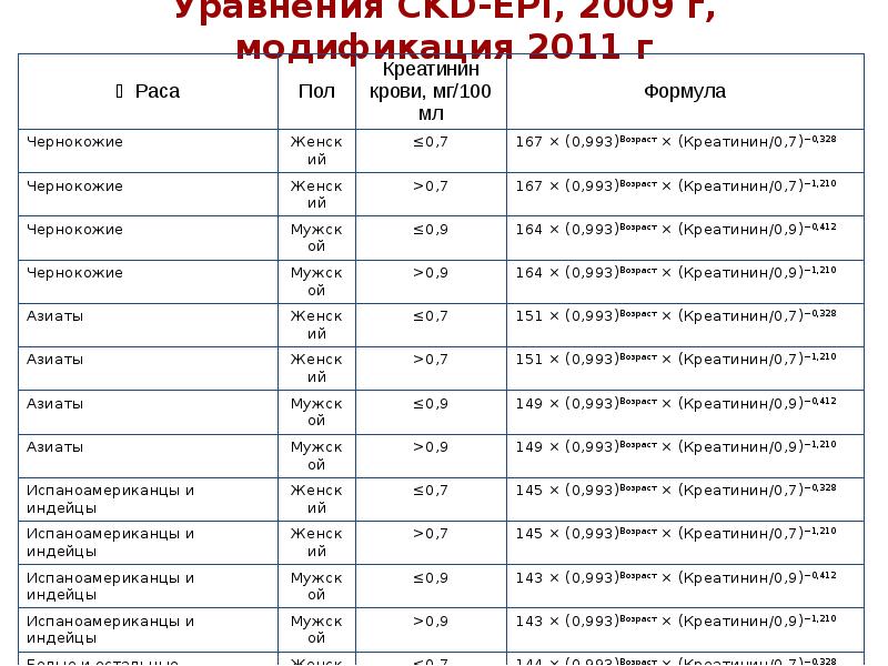 Формула скф по ckd epi. Формула CKD-Epi. СКФ формула CKD-Epi. CKD-Epi (2009). СКФ по формуле CKD-Epi норма.