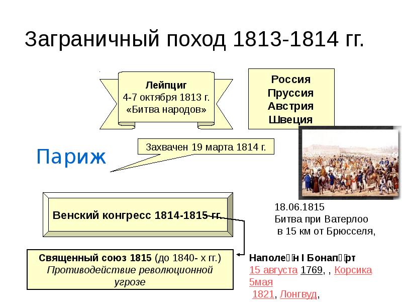 Русский поход 1813 1814. Заграничные походы 1813-1815. Итоги заграничных походов 1813-1814. Заграничный поход 1813 1814 Венский конгресс. Заграничные походы русской армии 1813 1815 Венский конгресс 1814.