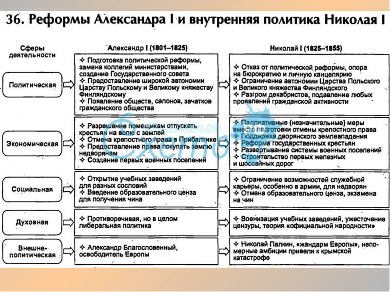 Таблица преобразования 19 века. Реформы Александра 1 реформы Александра 1. Реформы Александра 1 таблица. Реформы Александра 1 и Николая 1 таблица. Реформы Александра 1 схема.