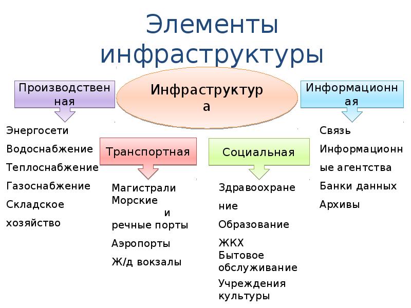 Презентация инфраструктурный комплекс ульяновской области