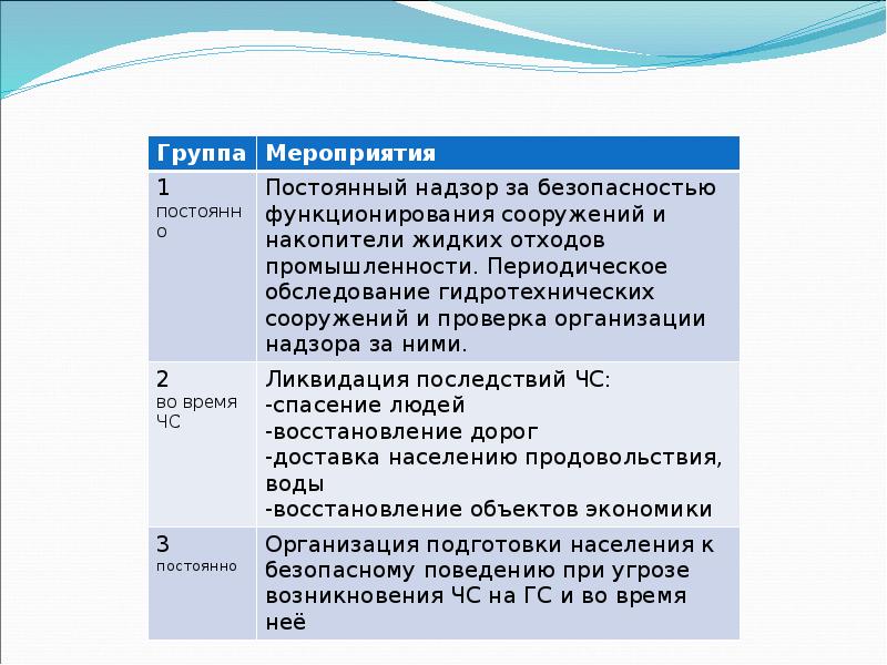 Презентация обеспечение защиты населения от последствий аварий на гидротехнических сооружениях