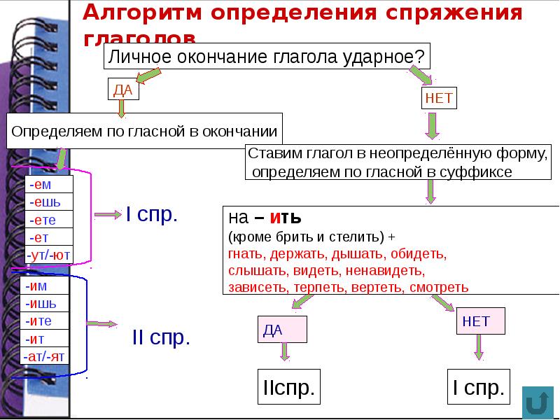 Конспект урока ладыженской фгос. Алгоритм нахождения спряжения глаголов. Алгоритм определения спряжения глаголов 4. Алгоритм определения спряжения глаголов 4 класс схема. Алгоритм спряжения глаголов 5 класс.