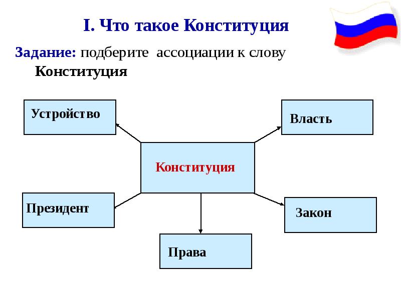 Главный закон страны 9 класс презентация