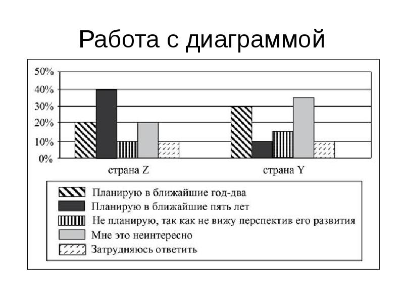 Найдите в приведенном списке выводы которые можно сделать на основе диаграммы и запишите цифры по