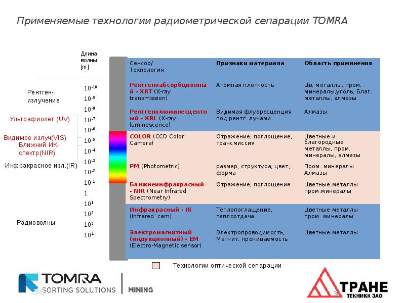 Презентация на тему обогащение полезных ископаемых