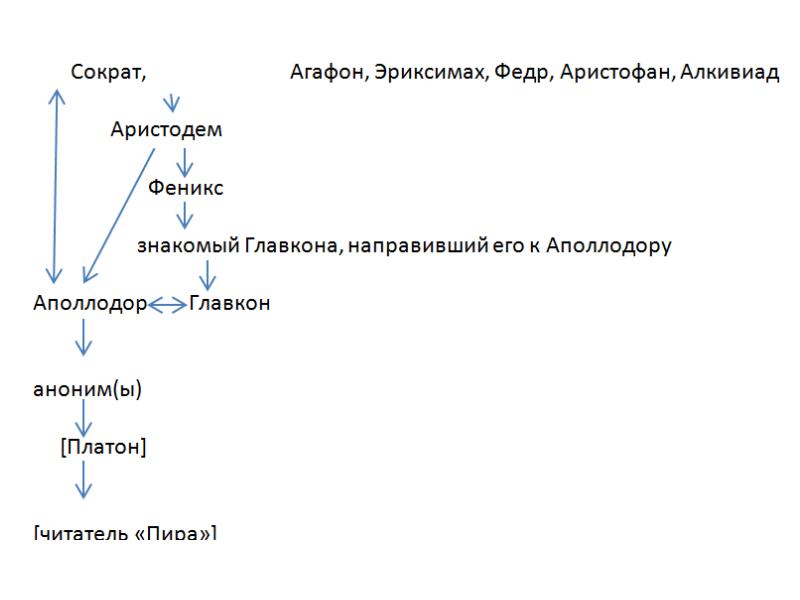 Методы теории литературы. Эриксимах. Платон пир Эриксимах. Главкон брат Платона.