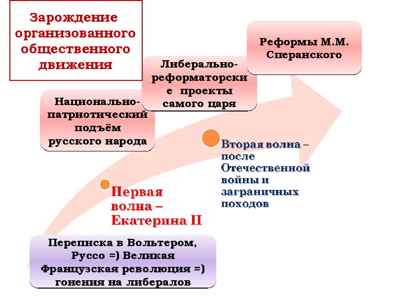 Презентация общественное движение при александре 1 выступление декабристов презентация 9 класс