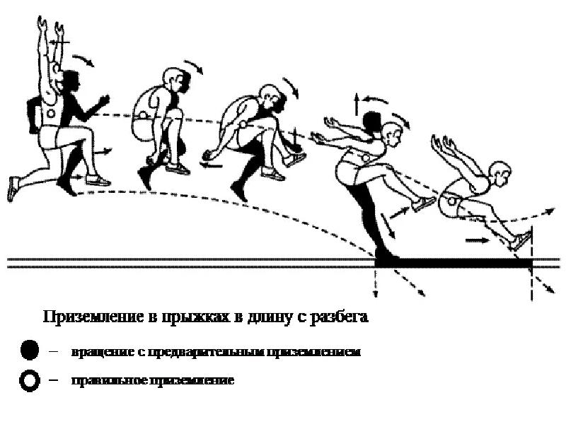 Части прыжка. Схема прыжка. Прыжки в длину. Приземление в прыжках в длину с разбега осуществляется. Схема прыжка в длину сразбега.