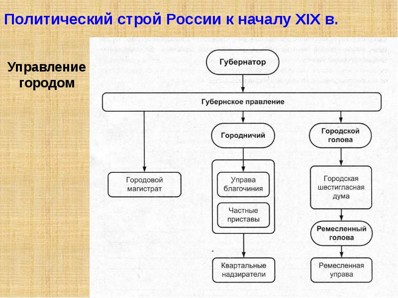 Схема политического устройства россии