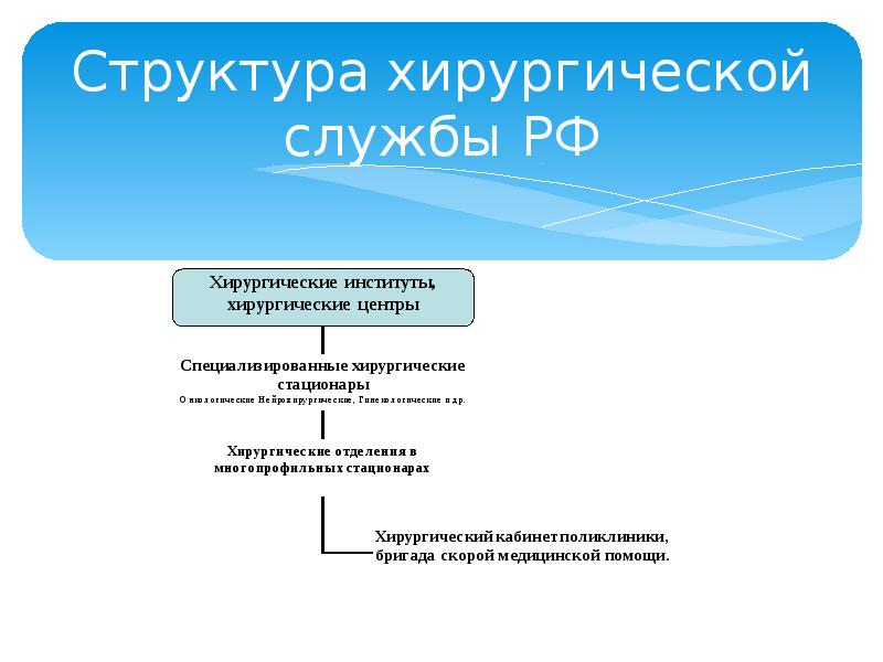 Схема структуры хирургической службы поликлиники