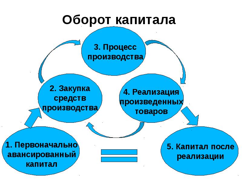 Процессы капитала. Оборот капитала. Процесс производства капитала. Оборот капитала предприятия. Схема оборота капитала.