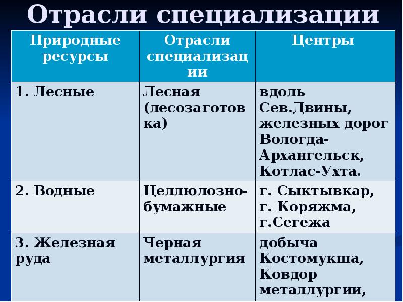 Отраслями специализации европейского севера являются