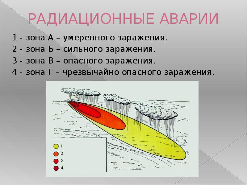 Зоны заражения при аварии аэс. Зоны радиоактивного заражения. Зоны радиационной аварии. Зоны заражения местности.